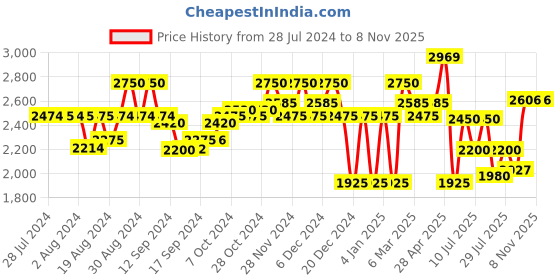 ajio.com superdry Vintage Logo Embroidered Joggers superdry Price History Graph from 28 Jul 2024 to 7 Nov 2025