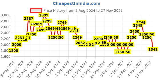 ajio.com superdry Vintage Logo Embroidered Joggers with Insert Pockets superdry Price History Graph from 3 Aug 2024 to 27 Nov 2025