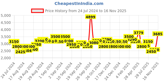 ajio.com superdry Vintage Logo Embroidered Regular Fit Joggers superdry Price History Graph from 24 Jul 2024 to 16 Nov 2025