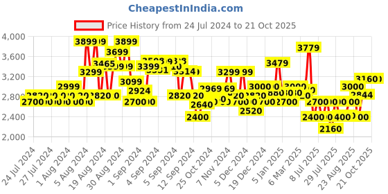 ajio.com superdry Vintage Logo Embroidered Zip Track Sweatshirt superdry Price History Graph from 24 Jul 2024 to 21 Oct 2025