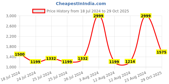 ajio.com superdry Vintage My Gen Bucket Hat superdry Price History Graph from 18 Jul 2024 to 29 Oct 2025