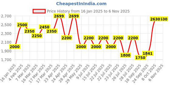 ajio.com superdry Vintage Officer Chino Shorts superdry Price History Graph from 16 Jan 2025 to 2 Nov 2025