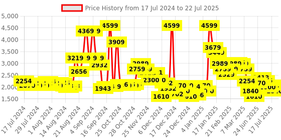 ajio.com superdry Vintage Printed Montana Backpack superdry Price History Graph from 17 Jul 2024 to 22 Jul 2025