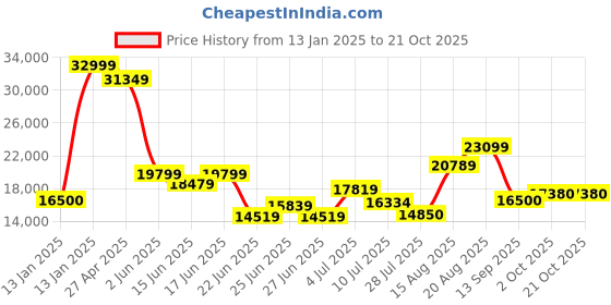 ajio.com superdry Vintage Racer Leather Jacket superdry Price History Graph from 13 Jan 2025 to 21 Oct 2025