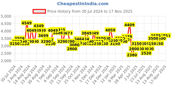 ajio.com superdry Vintage Retro Rainbow Hoodie superdry Price History Graph from 30 Jul 2024 to 17 Nov 2025