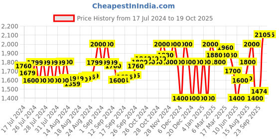 ajio.com superdry Vintage Ribbed Scarf superdry Price History Graph from 17 Jul 2024 to 19 Oct 2025