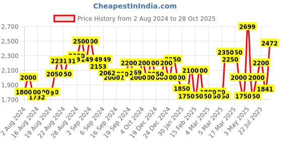 ajio.com superdry Vintage Ruffle Trim Checked Shirt superdry Price History Graph from 2 Aug 2024 to 28 Oct 2025