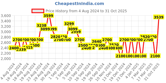 ajio.com superdry Vintage Script Style College Joggers superdry Price History Graph from 4 Aug 2024 to 31 Oct 2025