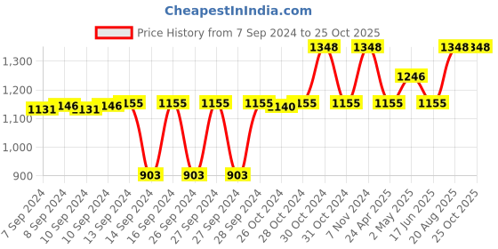 ajio.com a vintage affair Vintage Sink Soap Dispenser a vintage affair Price History Graph from 7 Sep 2024 to 25 Oct 2025