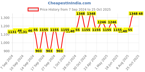 ajio.com a vintage affair Vintage Sink Soap Dispenser a vintage affair Price History Graph from 7 Sep 2024 to 25 Oct 2025