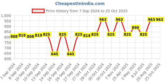 ajio.com a vintage affair Vintage Sofa Soap Dispenser a vintage affair Price History Graph from 7 Sep 2024 to 24 Oct 2025