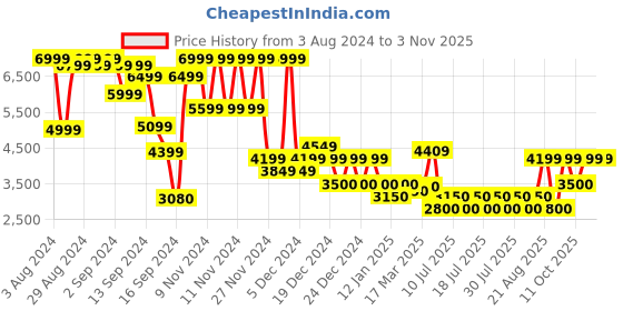 ajio.com superdry Vintage Straight Shorts superdry Price History Graph from 3 Aug 2024 to 2 Nov 2025
