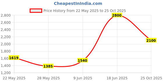 ajio.com aapno rajasthan Vintage Style Bus Showpiece aapno rajasthan Price History Graph from 22 May 2025 to 25 Oct 2025