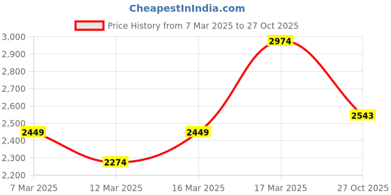 ajio.com asos design Vintage Tint Mid-Wash Tapered Fit Jeans asos design Price History Graph from 7 Mar 2025 to 27 Oct 2025