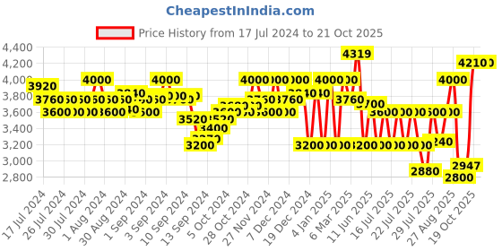 ajio.com superdry Vintage Tricot Track Top superdry Price History Graph from 17 Jul 2024 to 21 Oct 2025