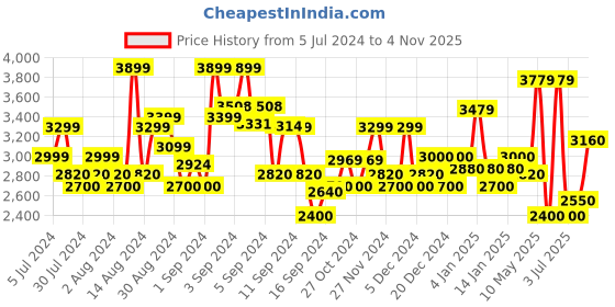 ajio.com superdry Vintage Utility Para Skirt superdry Price History Graph from 5 Jul 2024 to 4 Nov 2025