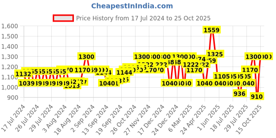ajio.com superdry Vintage Vegan Thong-Strap Flip-Flops superdry Price History Graph from 17 Jul 2024 to 24 Oct 2025