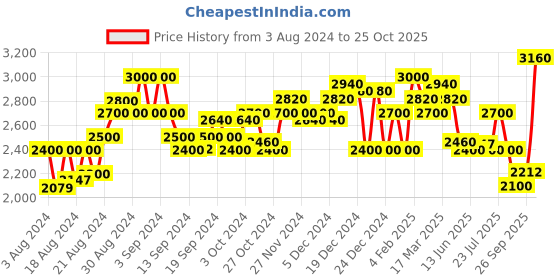 ajio.com superdry Vintage Velour Flared Pants superdry Price History Graph from 3 Aug 2024 to 25 Oct 2025
