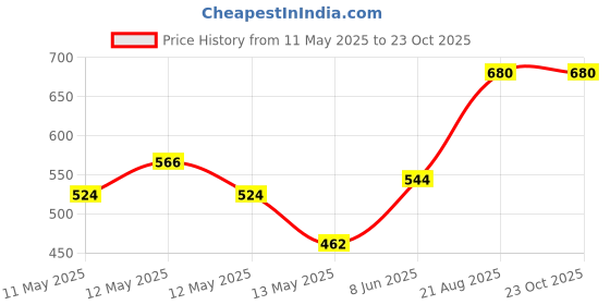 ajio.com 3mads Vintage Windmill Lighthouse 3mads Price History Graph from 11 May 2025 to 23 Oct 2025