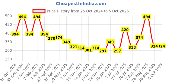 ajio.com vintex Flip flops with eva upper vintex Price History Graph from 25 Oct 2024 to 5 Oct 2025