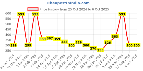 ajio.com vintex Men Flip Flops with EVA upper vintex Price History Graph from 25 Oct 2024 to 5 Oct 2025