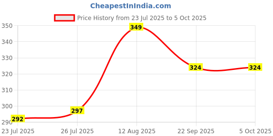 ajio.com vintex Men Flip Flops with EVA Upper vintex Price History Graph from 23 Jul 2025 to 4 Oct 2025