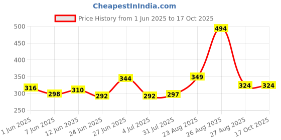 ajio.com vintex Men Flip Flops with EVA Upper vintex Price History Graph from 1 Jun 2025 to 16 Oct 2025