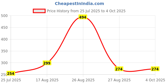 ajio.com vintex Men Flip Flops with EVA upper vintex Price History Graph from 25 Jul 2025 to 4 Oct 2025