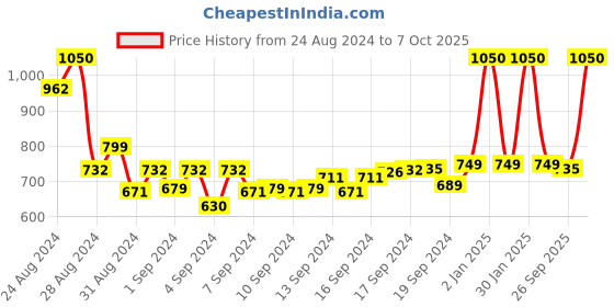 ajio.com vintex Men Low-Top Lace-Up Shoes vintex Price History Graph from 24 Aug 2024 to 7 Oct 2025