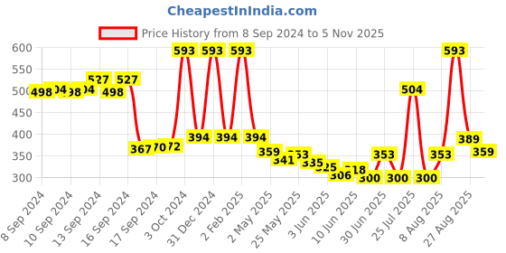 ajio.com vintex Men Perforated Slip-On Clogs vintex Price History Graph from 8 Sep 2024 to 5 Nov 2025
