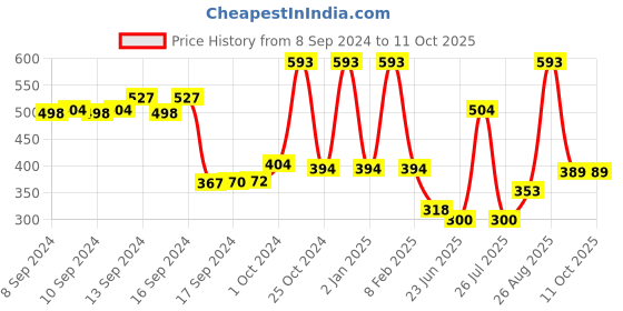 ajio.com vintex Men Perforated Slip-On Clogs vintex Price History Graph from 8 Sep 2024 to 10 Oct 2025
