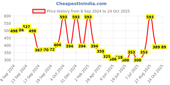 ajio.com vintex Men Regular Fit Slip-On Clogs vintex Price History Graph from 8 Sep 2024 to 24 Oct 2025