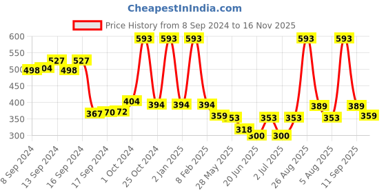 ajio.com vintex Men Regular Fit Slip-On Clogs vintex Price History Graph from 8 Sep 2024 to 16 Nov 2025