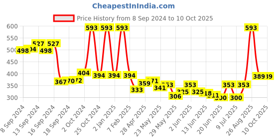 ajio.com vintex Men Regular Fit Slip-On Clogs vintex Price History Graph from 8 Sep 2024 to 9 Oct 2025