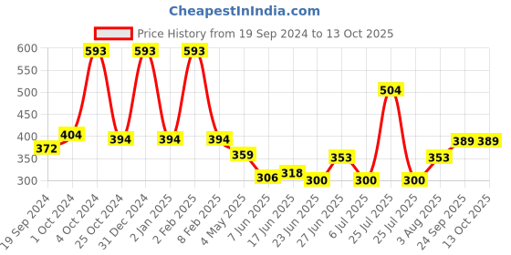 ajio.com vintex Men Round-Toe Slip-On Clogs vintex Price History Graph from 19 Sep 2024 to 13 Oct 2025