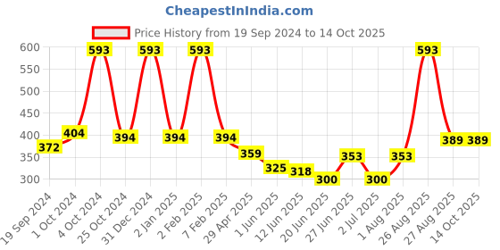 ajio.com vintex Men Round-Toe Slip-On Clogs vintex Price History Graph from 19 Sep 2024 to 13 Oct 2025