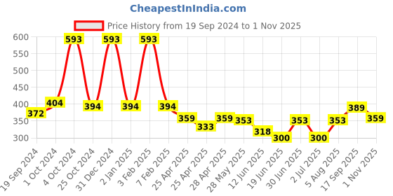 ajio.com vintex Men Round-Toe Slip-On Clogs vintex Price History Graph from 19 Sep 2024 to 1 Nov 2025