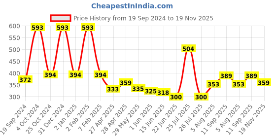 ajio.com vintex Men Round-Toe Slip-On Clogs vintex Price History Graph from 19 Sep 2024 to 19 Nov 2025
