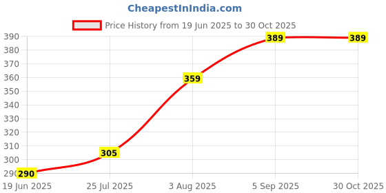 ajio.com vintex Men Slip-on Sandals  vintex Price History Graph from 19 Jun 2025 to 30 Oct 2025