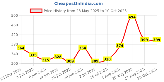 ajio.com vintex Men Slip-on Sandals with EVA Upper vintex Price History Graph from 23 May 2025 to 9 Oct 2025