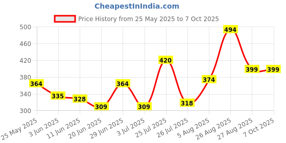 ajio.com vintex Men Slip-on Sandals with EVA Upper vintex Price History Graph from 25 May 2025 to 7 Oct 2025