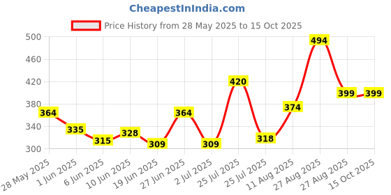 ajio.com vintex Men Slip-on Sandals with EVA Upper vintex Price History Graph from 28 May 2025 to 15 Oct 2025