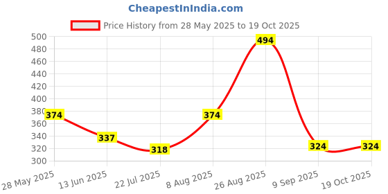 ajio.com vintex Men Slip-on Sandals With EVA Upper vintex Price History Graph from 28 May 2025 to 18 Oct 2025