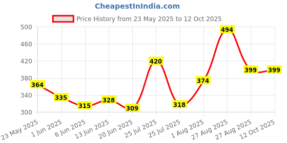 ajio.com vintex Men Slip-on Sandals with EVA Upper vintex Price History Graph from 23 May 2025 to 11 Oct 2025