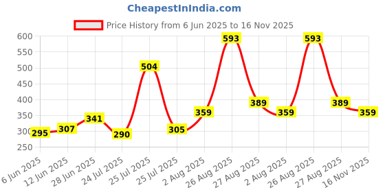 ajio.com vintex Men Slip-on Sandals with EVA upper vintex Price History Graph from 6 Jun 2025 to 16 Nov 2025