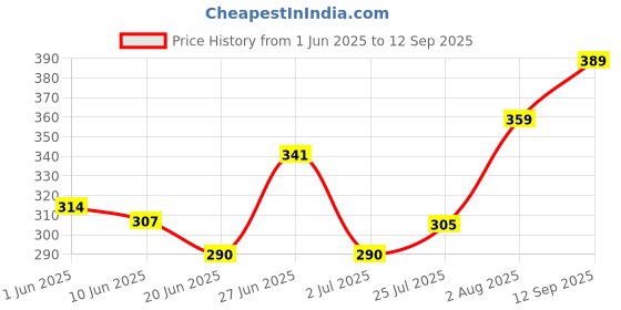 ajio.com vintex Men Slip-on Sandals with EVA upper vintex Price History Graph from 1 Jun 2025 to 12 Sep 2025