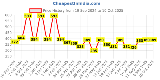 ajio.com vintex Slip-on Sandals with EVA upper vintex Price History Graph from 19 Sep 2024 to 10 Oct 2025