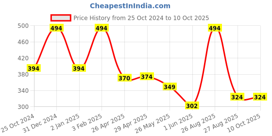 ajio.com vintex Thong-Style Flip-Flops With Faux Leather Upper vintex Price History Graph from 25 Oct 2024 to 10 Oct 2025