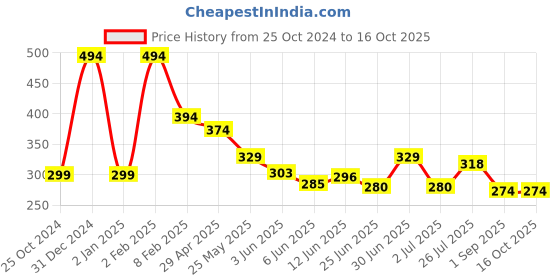 ajio.com vintex Toe-Ring Flip-Flops with Synthetic fibre upper vintex Price History Graph from 25 Oct 2024 to 16 Oct 2025