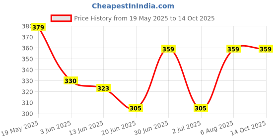 ajio.com vintex Women Flip-Flops with EVA upper vintex Price History Graph from 19 May 2025 to 13 Oct 2025